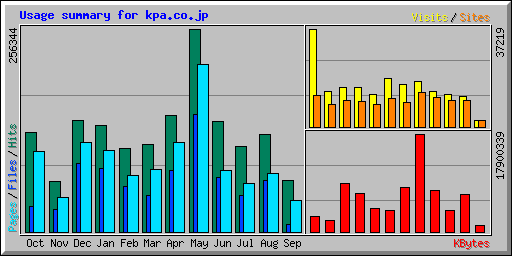 Usage summary for kpa.co.jp