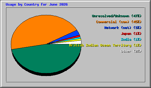 Usage by Country for June 2026