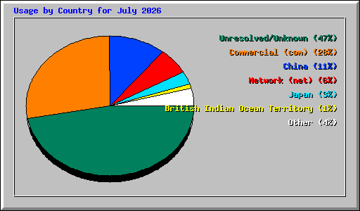 Usage by Country for July 2026