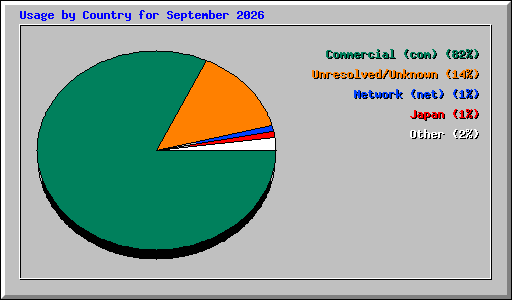 Usage by Country for September 2026