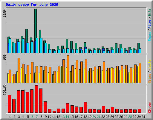 Daily usage for June 2026