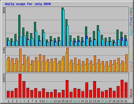 Daily usage for July 2026