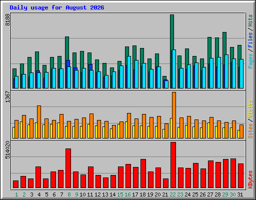 Daily usage for August 2026