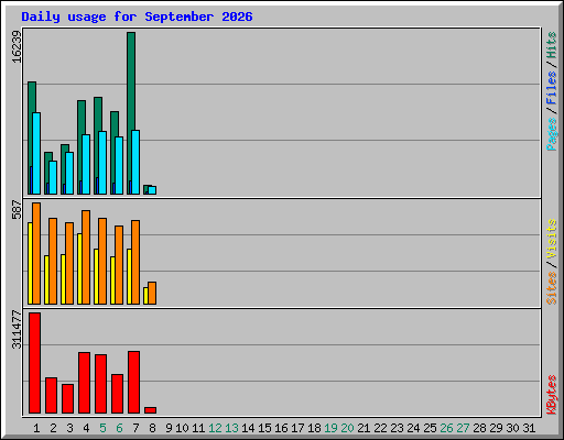 Daily usage for September 2026