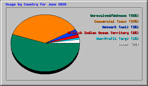 Usage by Country for June 2026