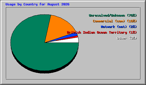 Usage by Country for August 2026