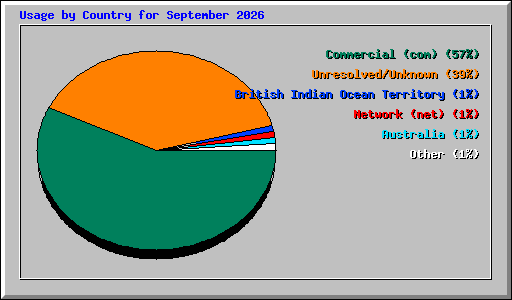 Usage by Country for September 2026
