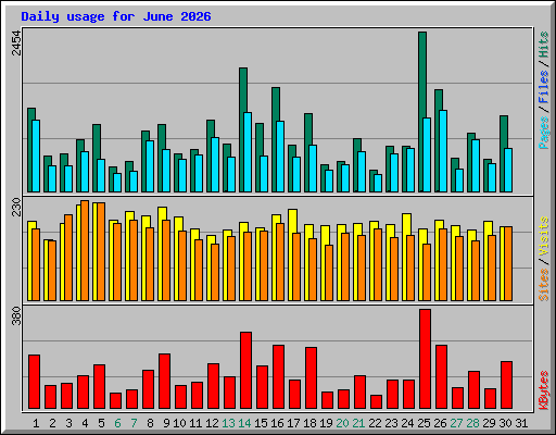 Daily usage for June 2026