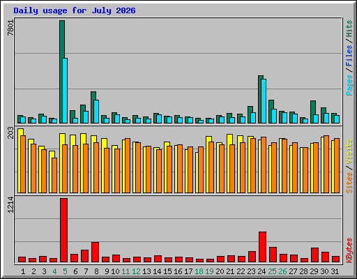 Daily usage for July 2026