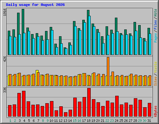 Daily usage for August 2026