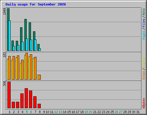Daily usage for September 2026