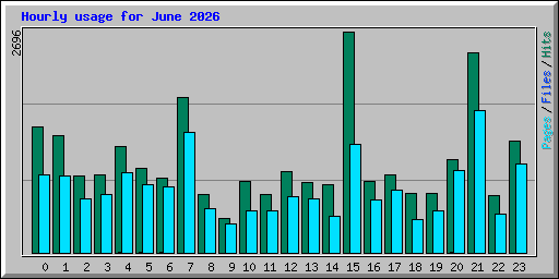 Hourly usage for June 2026