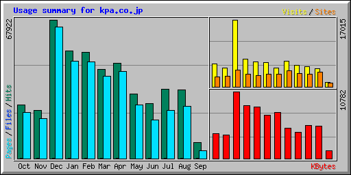 Usage summary for kpa.co.jp